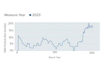 Figure 2. This graph shows the percentage of pneumonia that is due to Valley fever in Banner’s Arizona urgent care clinics so far in 2023. In recent days, that percentage has reached 20%.