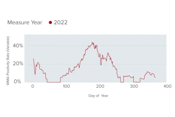 Figure 1. Using a 30-day moving average, this graph shows the percentage of pneumonia that is due to Valley fever in Banner’s Arizona urgent care clinics in 2022. Once that average reached 20%, the rates remained elevated for months.