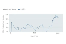 A graph showing the 30-day moving average of pneumonia due to Valley fever