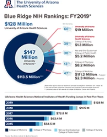 The UArizona Health Sciences colleges led the university in federal grants awarded from the National Institutes of Health.